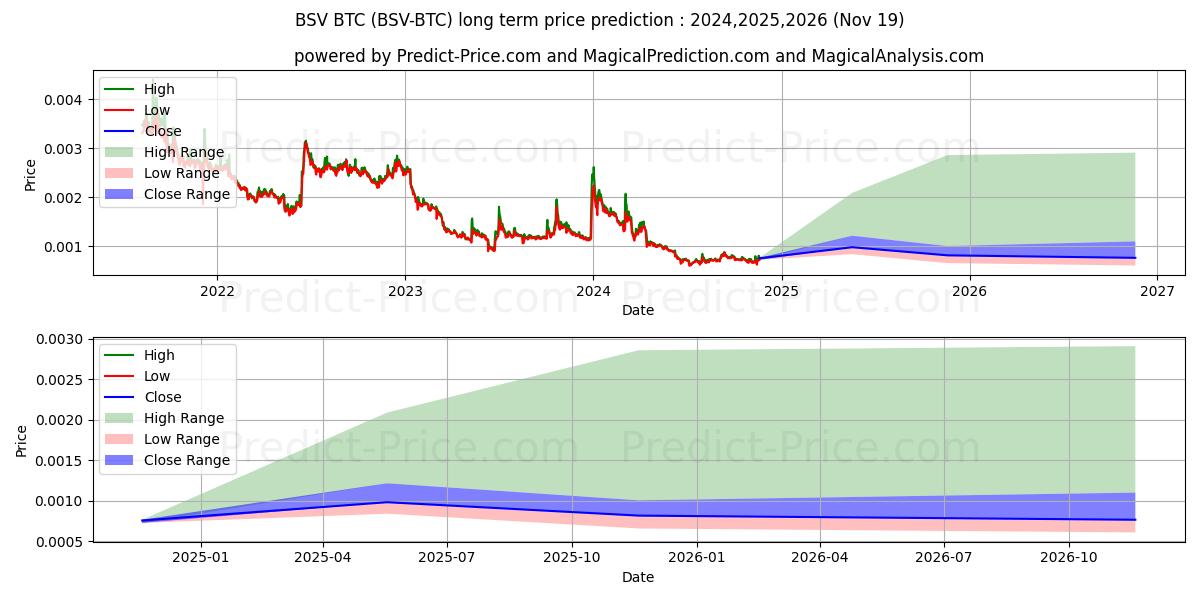 حداکثر و حداقل پیش‌بینی قیمت بلندمدت BitcoinSV BTC برای 2024,2025,2026