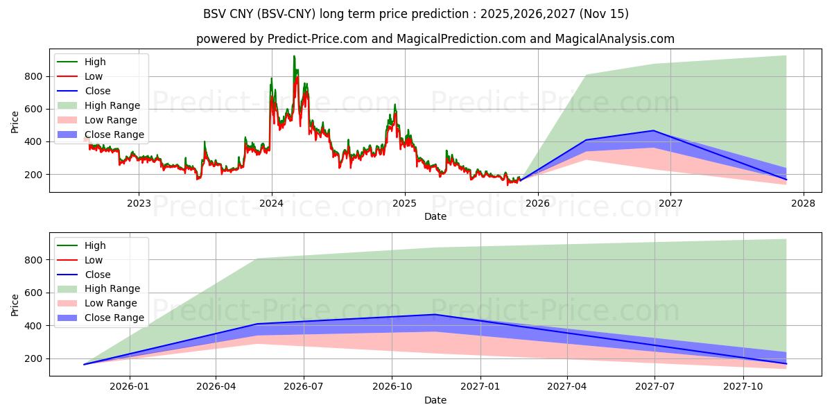 حداکثر و حداقل پیش‌بینی قیمت بلندمدت BitcoinSV CNY برای 2025,2026,2027