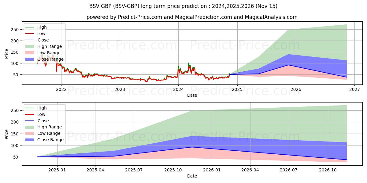 Maksimale og minimale prisforudsigelser på lang sigt for BitcoinSV GBP