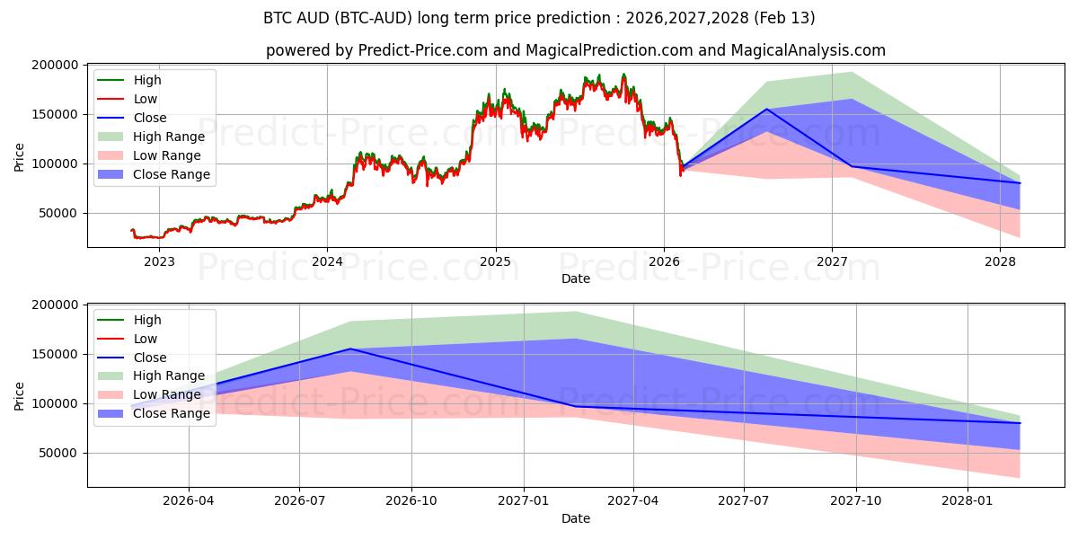 Maksimale og minimale prisforudsigelser på lang sigt for Bitcoin AUD