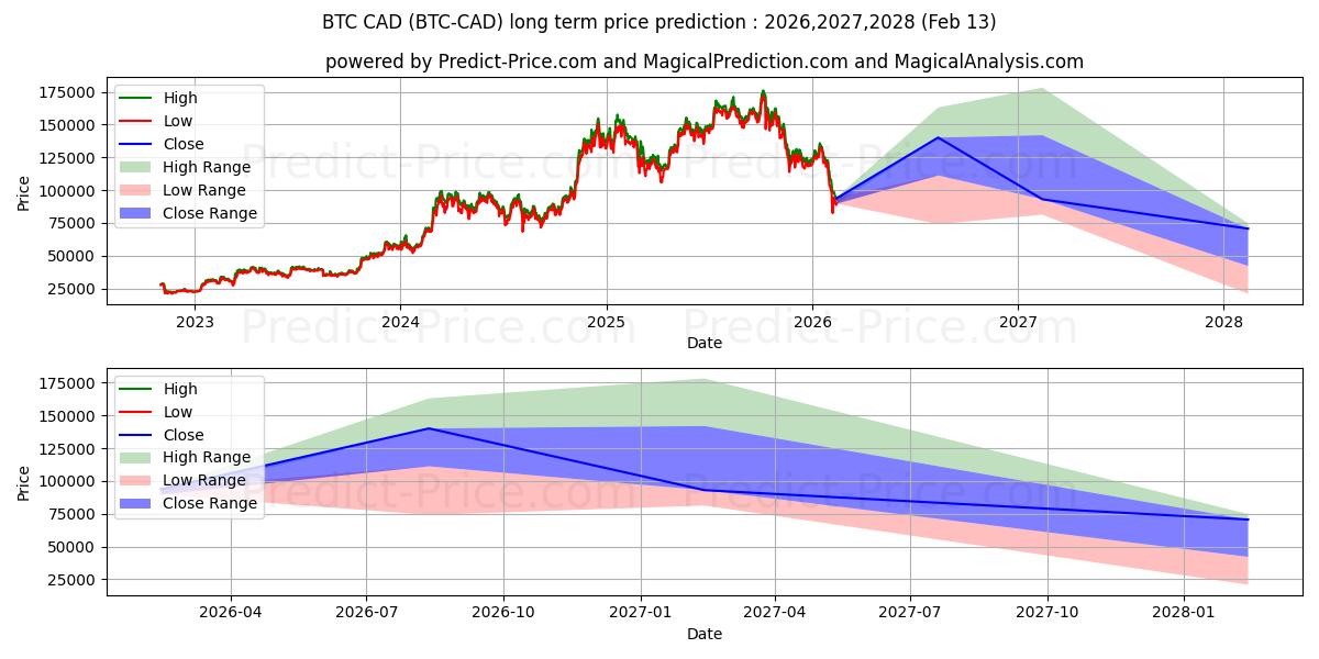 Bitcoin CAD uzun vadeli fiyat tahmini için maksimum ve minimum