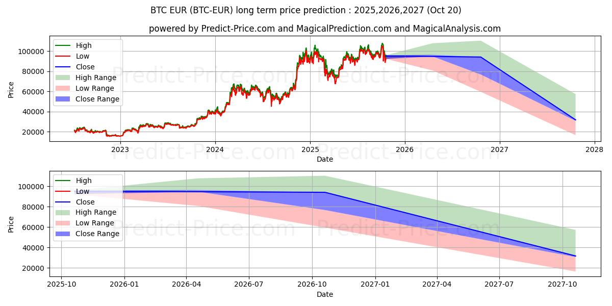 Maximale en minimale Bitcoin EUR langetermijn prijsvoorspelling voor 2025,2026,2027