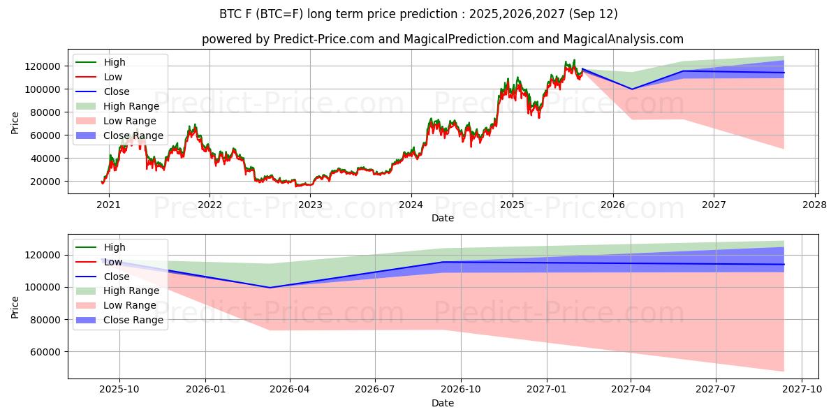 Bitcoin Futures (BTC) Long-Term Price Forecast: 2025,2026,2027