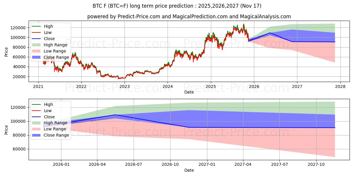 Bitcoin Futures (BTC) Long-Term Price Forecast: 2025,2026,2027