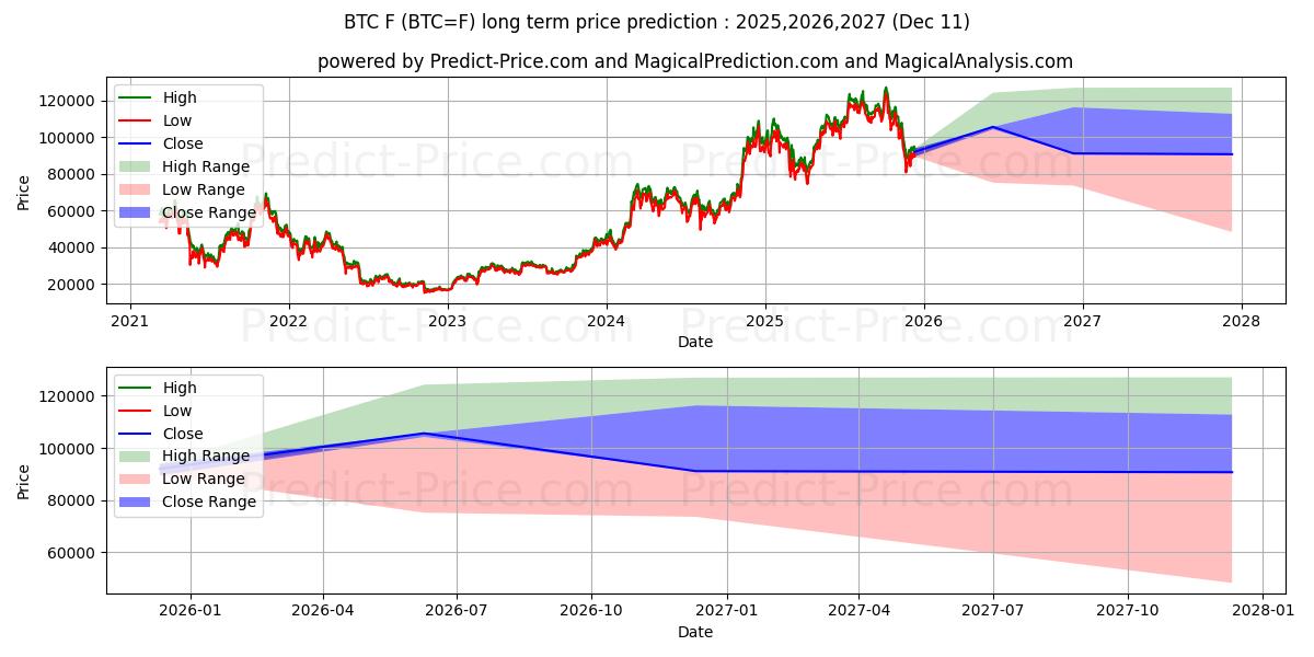 Maximum and minimum Bitcoin Futures long-term price forecast for 2025,2026,2027