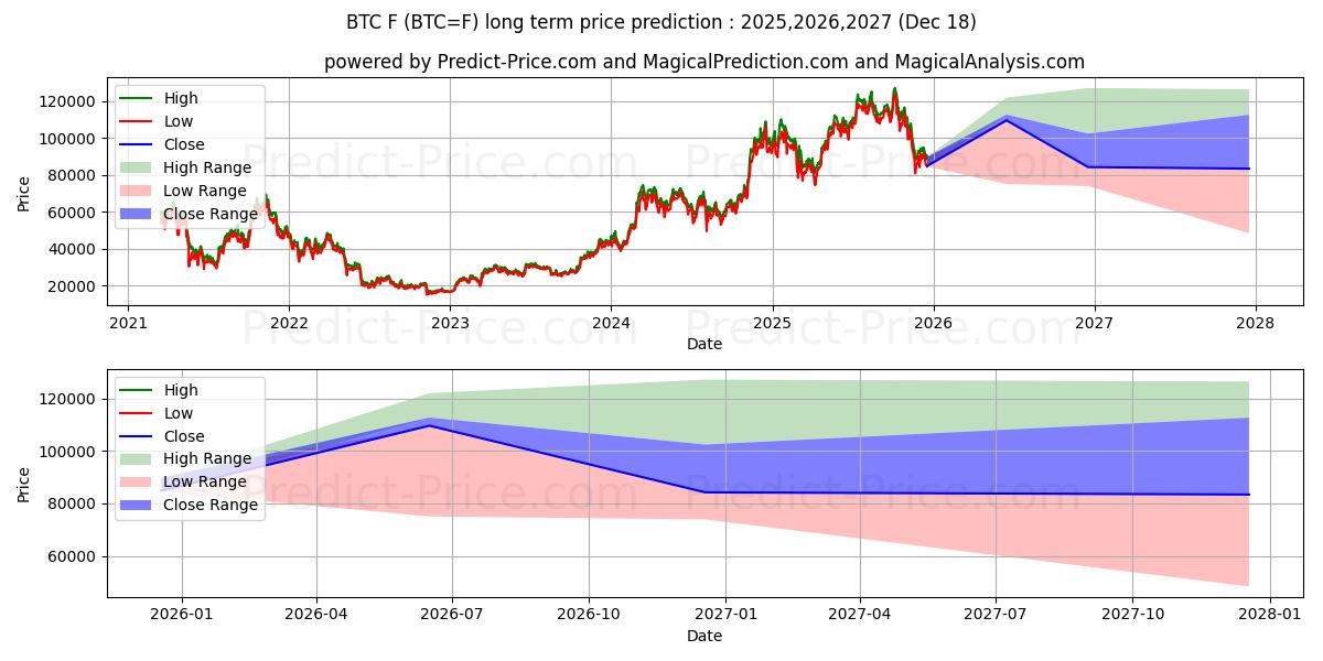 Maximum and minimum Bitcoin Futures long-term price forecast for 2025,2026,2027