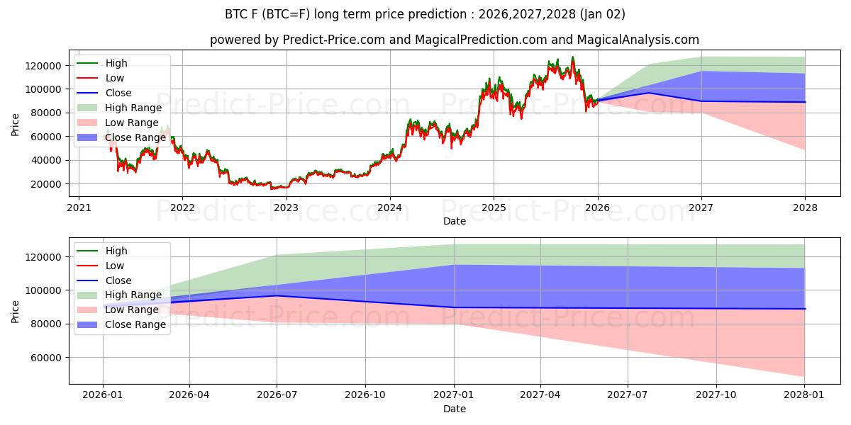 Maximum and minimum Bitcoin Futures long-term price forecast for 2026,2027,2028