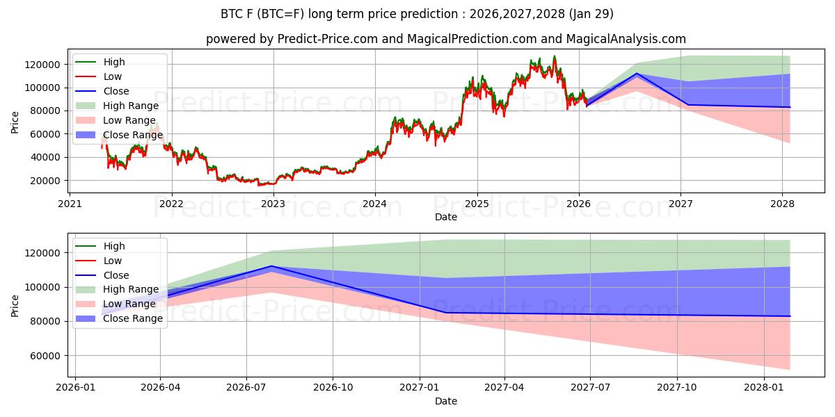 Maximum and minimum Bitcoin Futures long-term price forecast for 2026,2027,2028