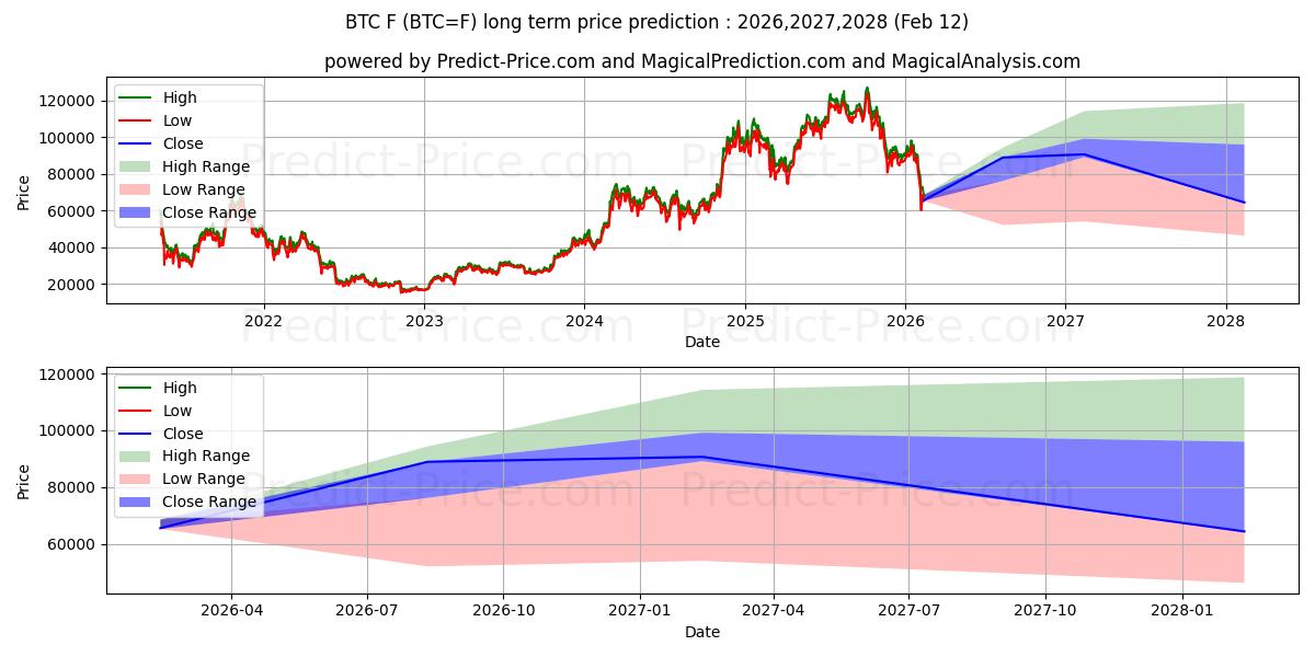 最大和最小的比特币长期价格预测为2026,2027,2028