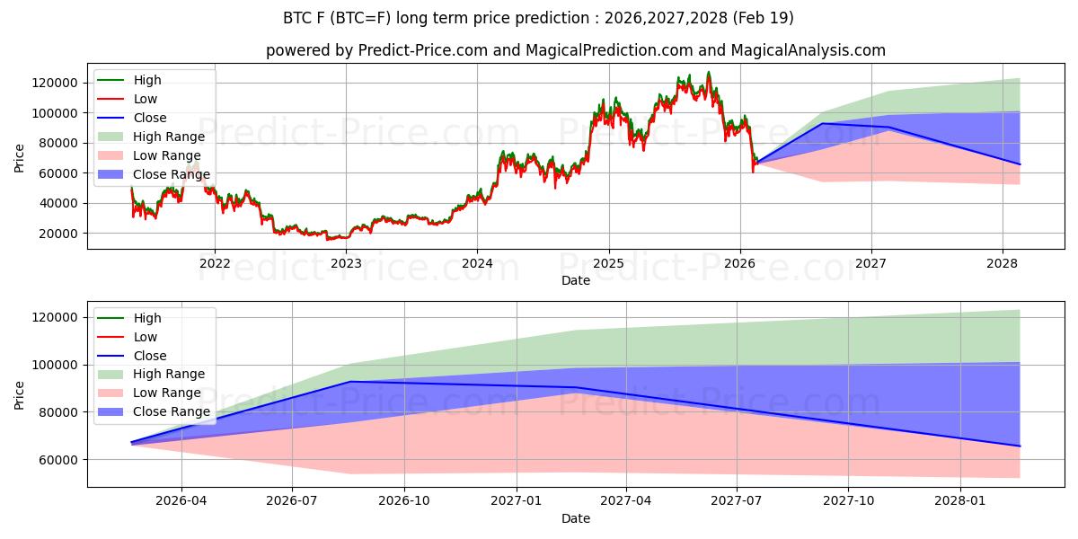 Maximum and minimum Bitcoin Futures long-term price forecast for 2026,2027,2028