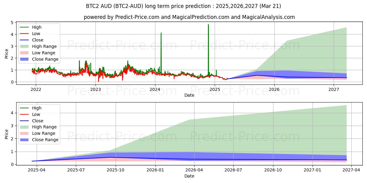 Maksimale og minimale prisforudsigelser på lang sigt for Bitcoin2 AUD