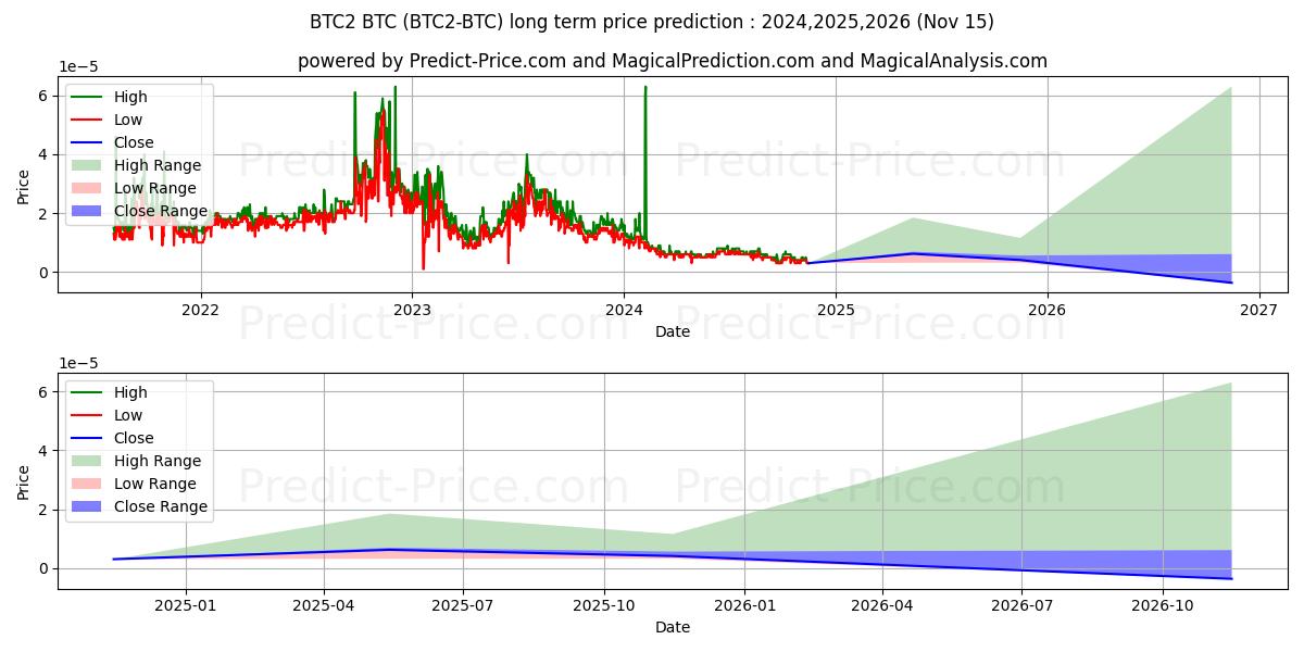 Prévision du prix à long terme maximum et minimum pour Bitcoin2 BTC
