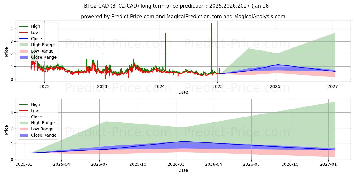 توقع أقصى وأدنى سعر طويل المدى لـ Bitcoin2 CAD في 2025,2026,2027
