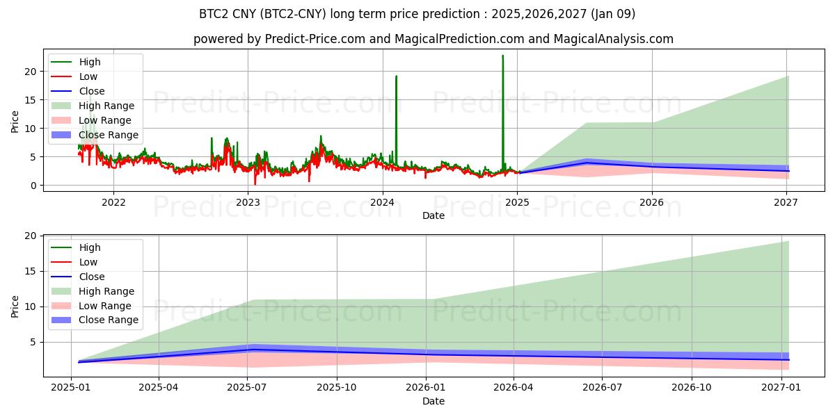حداکثر و حداقل پیش‌بینی قیمت بلندمدت Bitcoin2 CNY برای 2025,2026,2027