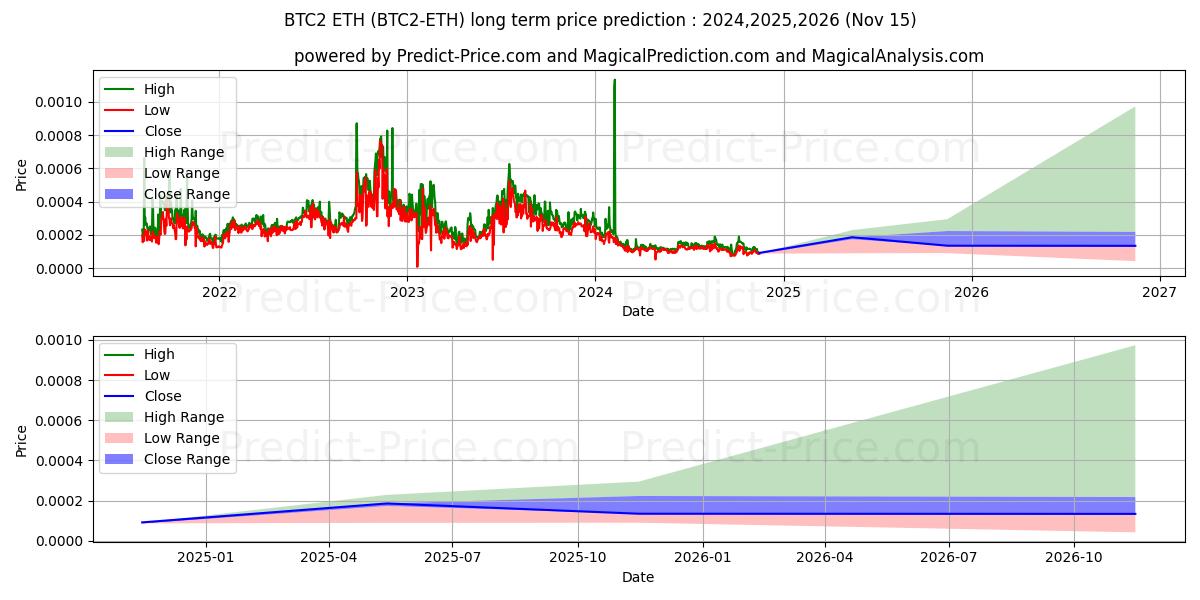 Maximala och minimala Bitcoin2 ETH långsiktiga prisprognos för 2024,2025,2026