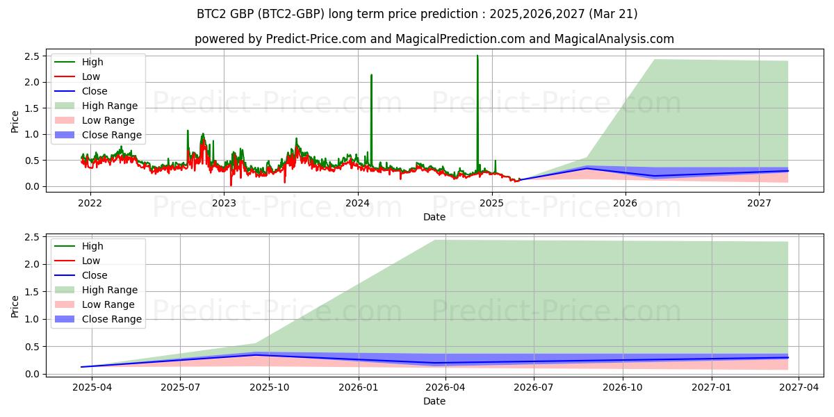 Bitcoin2 GBP 장기 가격 예측의 최대 및 최소 값 2025,2026,2027