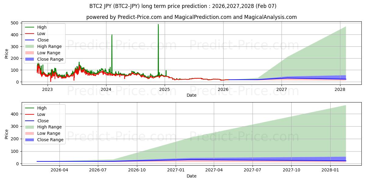 Previsione del prezzo massimo e minimo a lungo termine per Bitcoin2 JPY