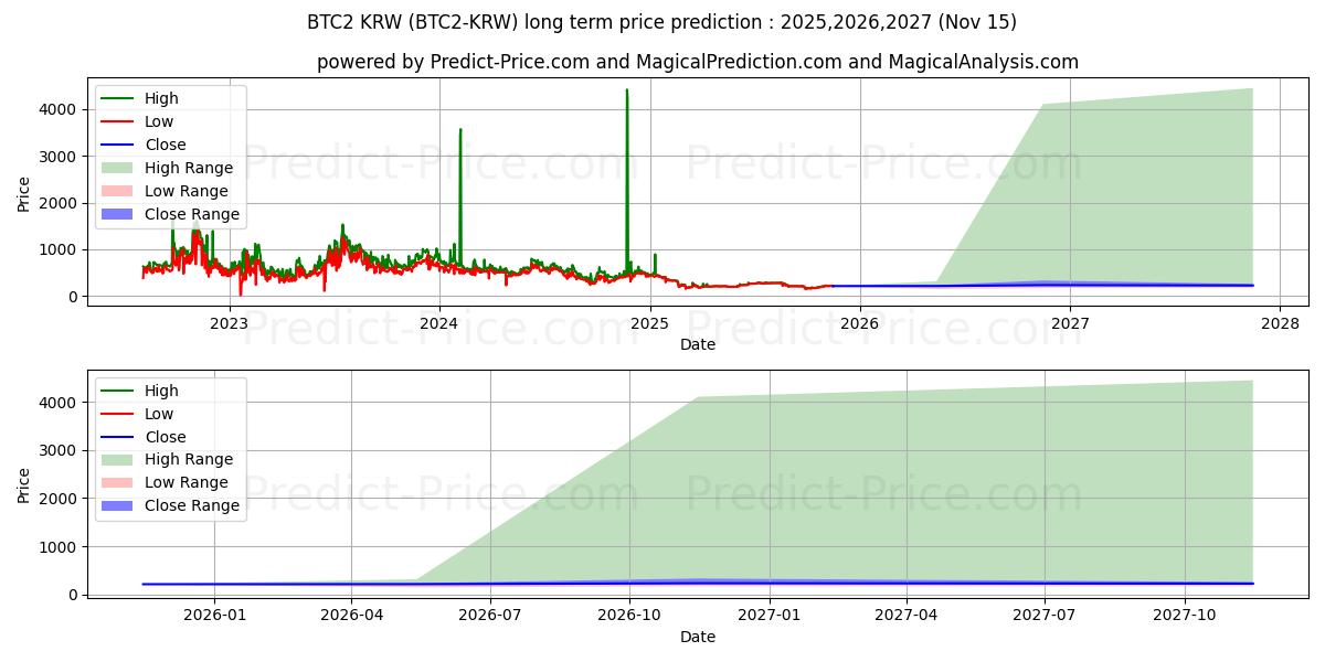 Bitcoin2 KRW 장기 가격 예측의 최대 및 최소 값 2025,2026,2027
