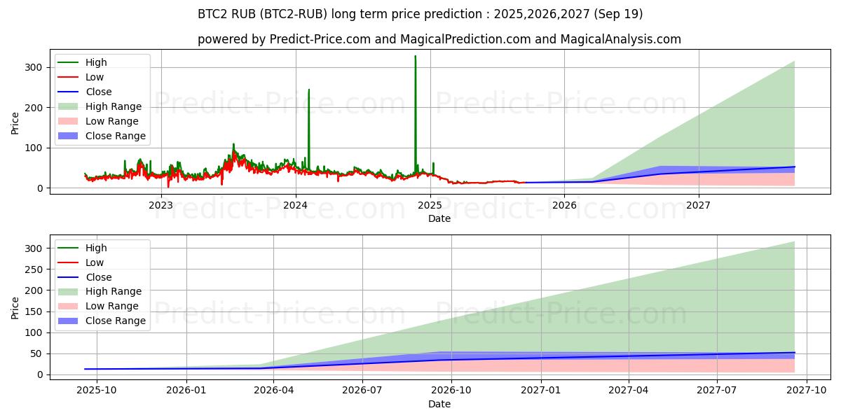 Maksimale og minimale langsiktige prisforutsigelser for Bitcoin2 RUB
