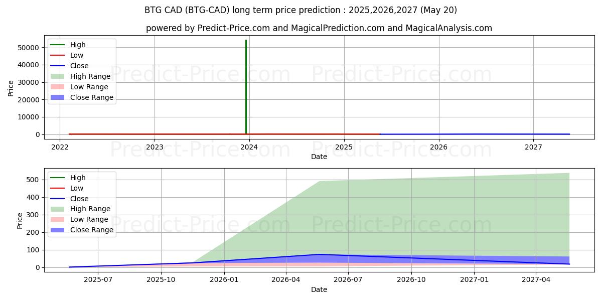 BitcoinGold CAD (BTG/CAD) Long-Term Price Forecast: 2025,2026,2027