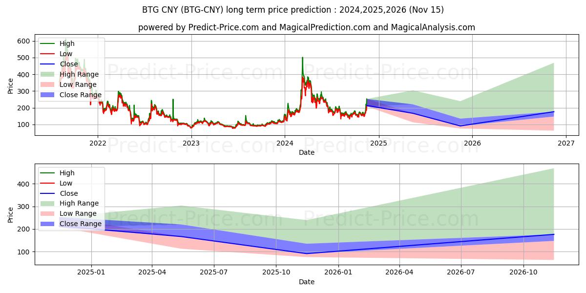 حداکثر و حداقل پیش‌بینی قیمت بلندمدت BitcoinGold CNY برای 2024,2025,2026