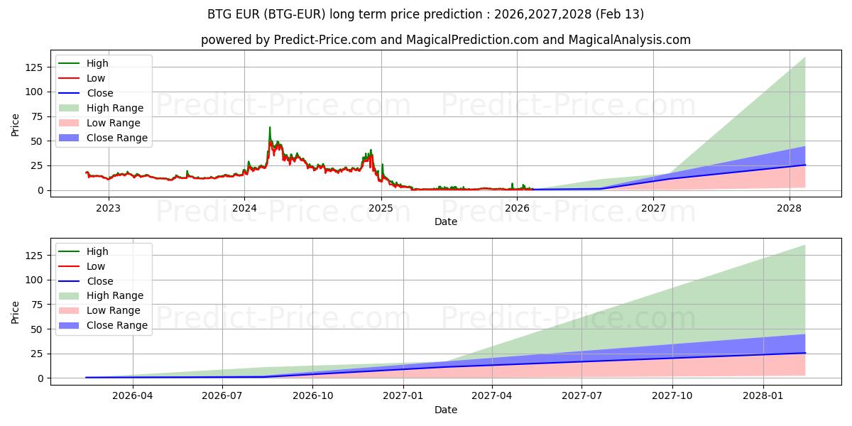Maximale en minimale BitcoinGold EUR langetermijn prijsvoorspelling voor 2026,2027,2028