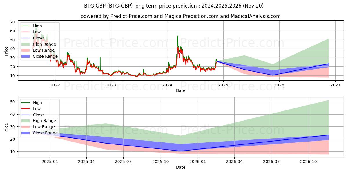 حداکثر و حداقل پیش‌بینی قیمت بلندمدت BitcoinGold GBP برای 2024,2025,2026