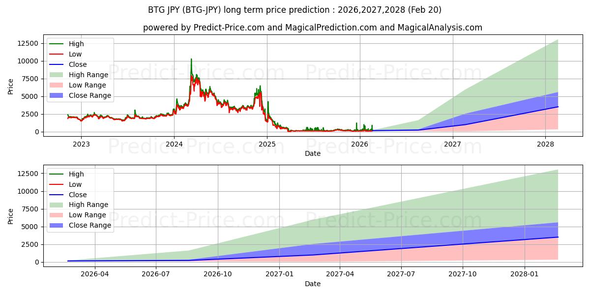توقع أقصى وأدنى سعر طويل المدى لـ BitcoinGold JPY في 2026,2027,2028