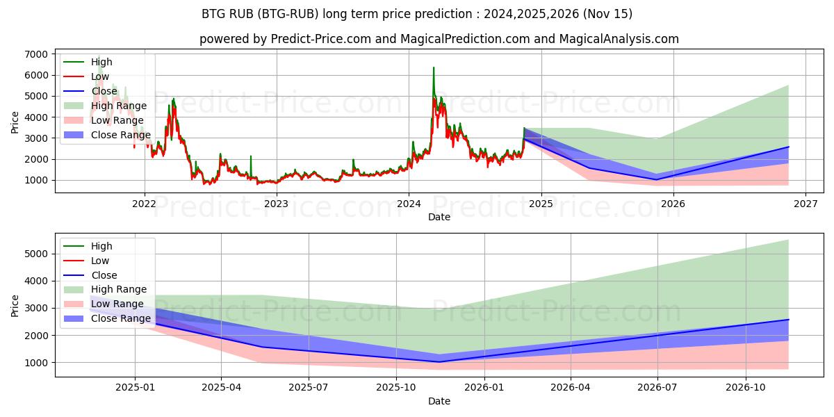 最大和最小的BitcoinGold RUB长期价格预测为2024,2025,2026