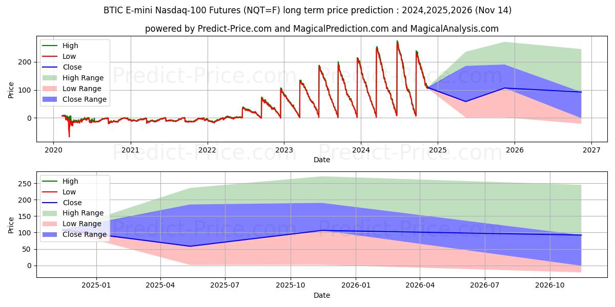 最大和最小的BTIC E-mini 纳斯达克 100 期货长期价格预测为2024,2025,2026