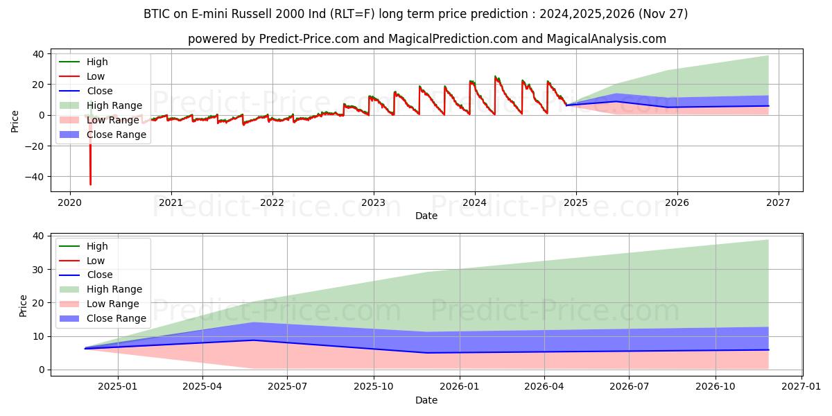 BTIC on E-mini Russell 2000 Ind uzun vadeli fiyat tahmini için maksimum ve minimum