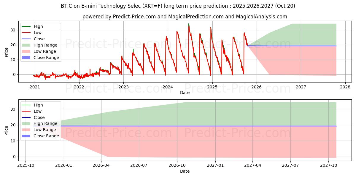 Maximale en minimale BTIC on E-mini Technology Selec langetermijn prijsvoorspelling voor 2025,2026,2027