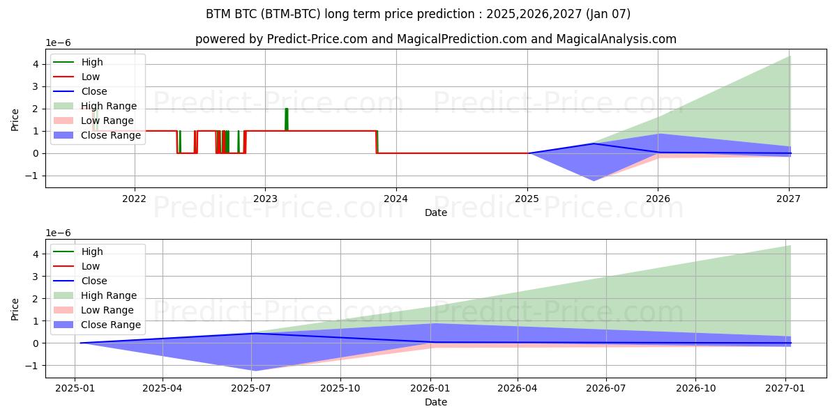Prévision du prix à long terme maximum et minimum pour Bytom BTC
