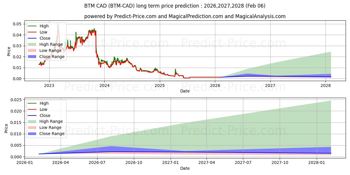 توقع أقصى وأدنى سعر طويل المدى لـ Bytom CAD في 2026,2027,2028