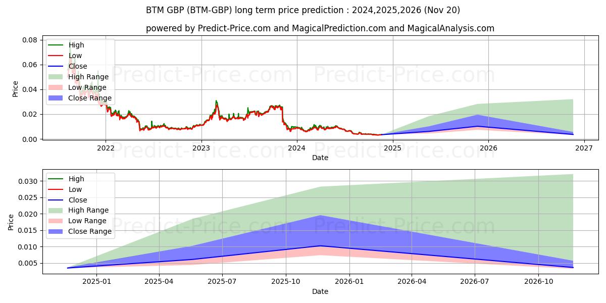 حداکثر و حداقل پیش‌بینی قیمت بلندمدت Bytom GBP برای 2024,2025,2026