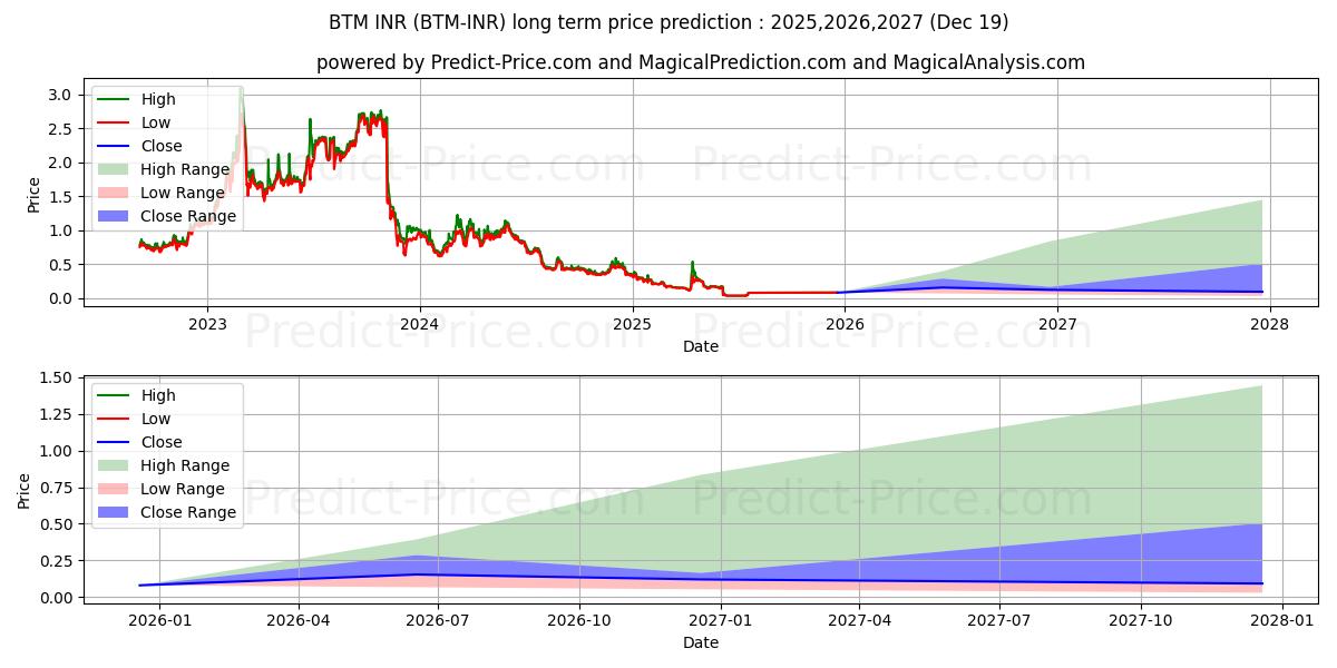 Maksimale og minimale prisforudsigelser på lang sigt for Bytom INR