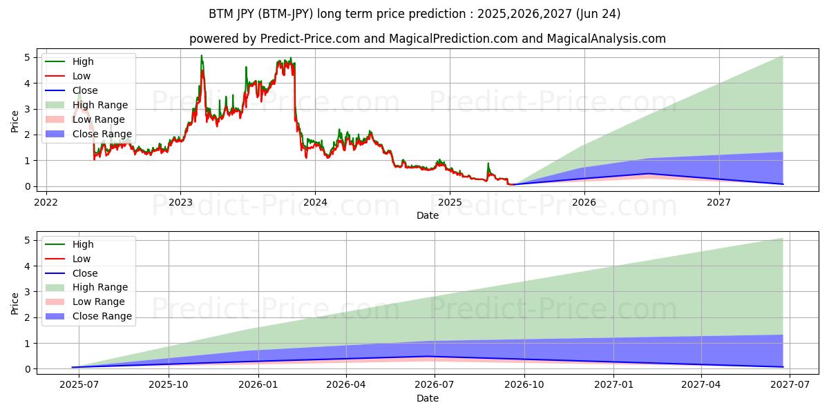 Maximale en minimale Bytom JPY lange termijn prijsvoorspelling voor 2025,2026,2027