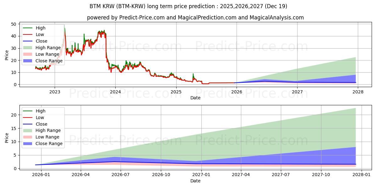 Maksimale og minimale prisforudsigelser på lang sigt for Bytom KRW
