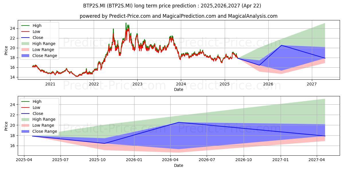LYXOR BTP DAILY -2X INV UCITS E (BTP2S.MI) Long-Term Price Forecast: 2025,2026,2027