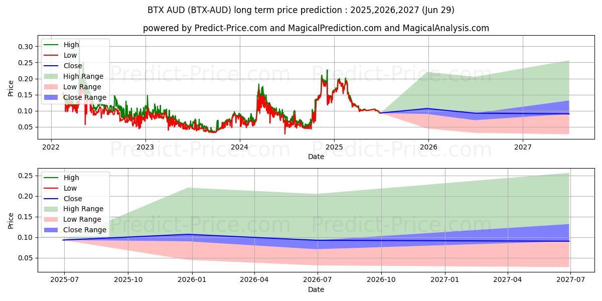 Maksimale og minimale prisforudsigelser på lang sigt for Bitcore AUD