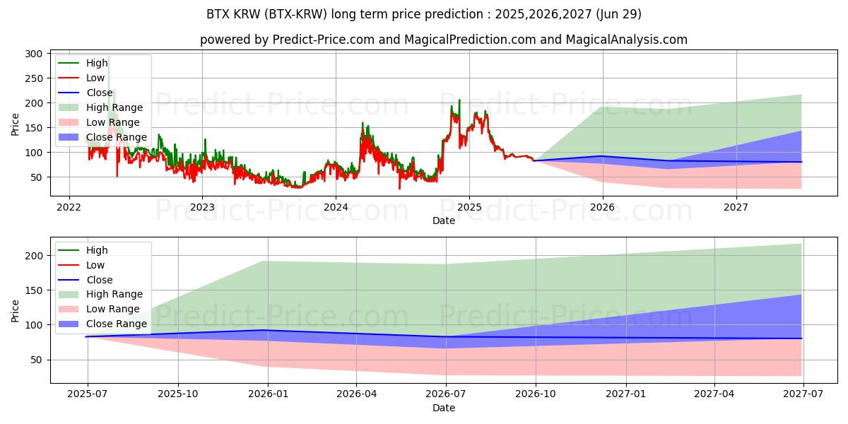 Maksimale og minimale prisforudsigelser på lang sigt for Bitcore KRW