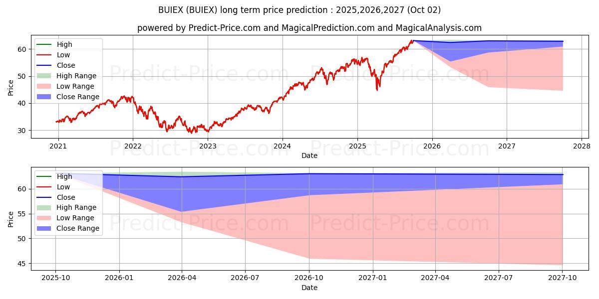 Максимальный и минимальный долгосрочный прогноз цены Buffalo Large Cap Fund Institut для 2025,2026,2027