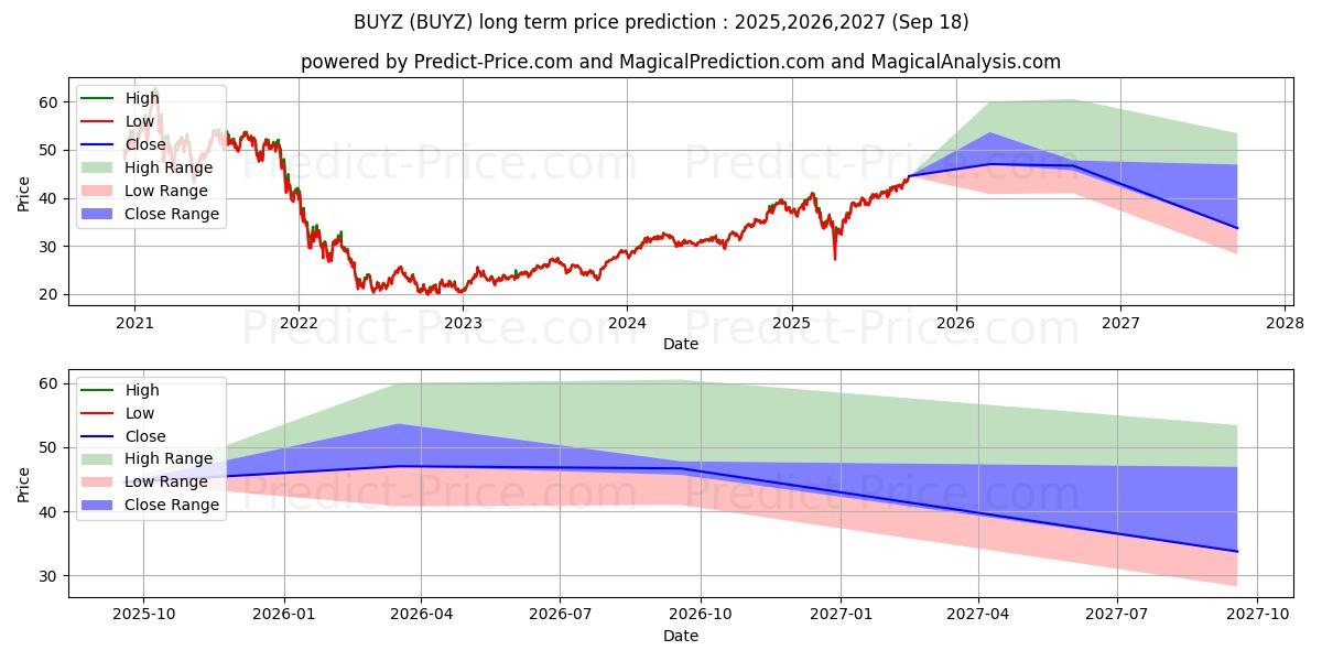 Maximala och minimala Franklin Disruptive Commerce ET långsiktiga prisprognos för 2025,2026,2027