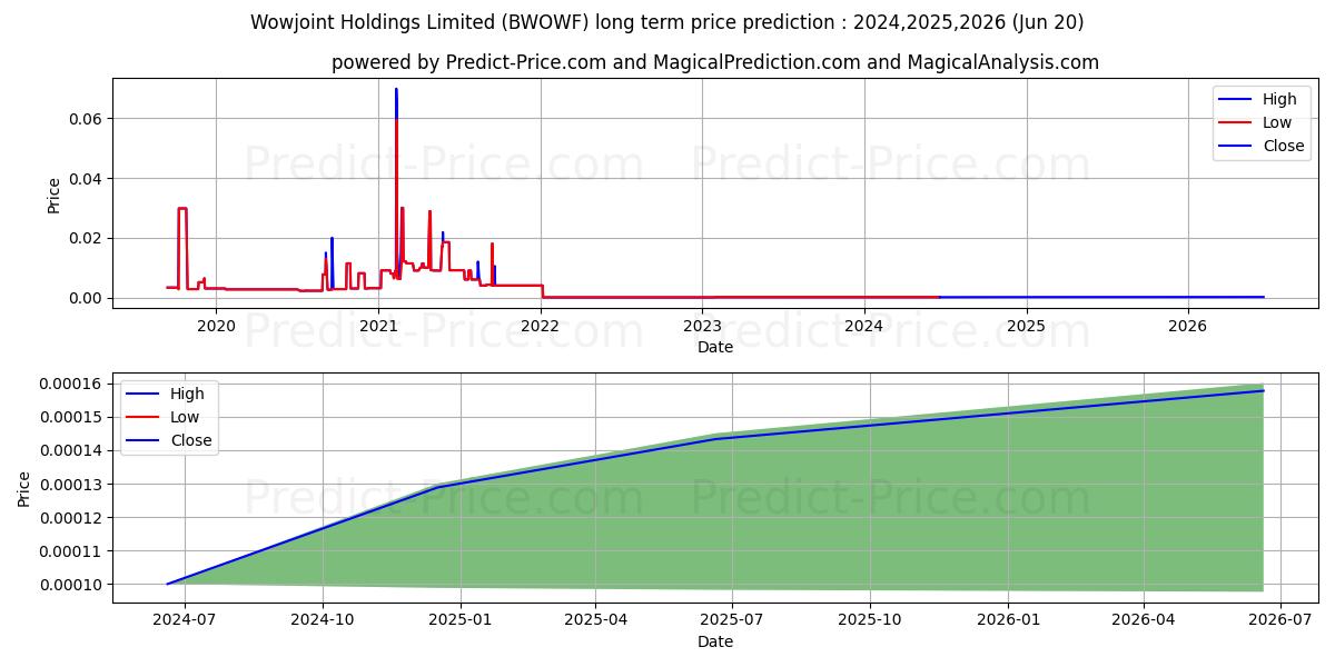 WOWJOINT HOLDINGS LIMITED (BWOWF) stock Long-Term Price Forecast: 2024,2025,2026