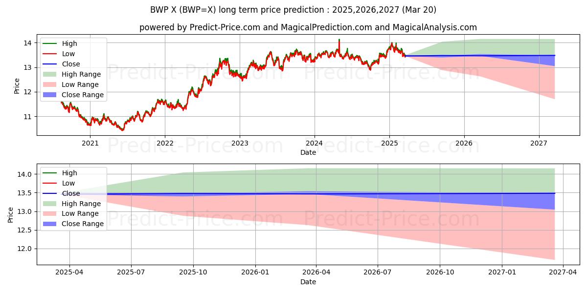 미국 달러/보츠와나 풀라 장기 가격 예측의 최대 및 최소 값 2025,2026,2027