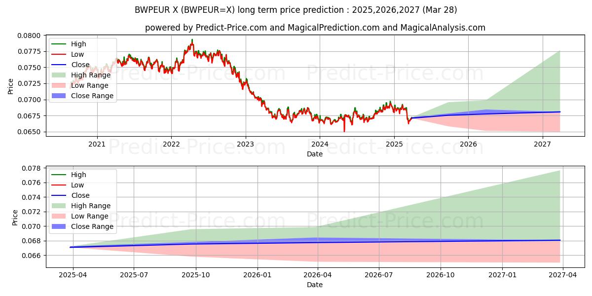 Maximum and minimum BWP/EUR long-term price forecast for 2025,2026,2027