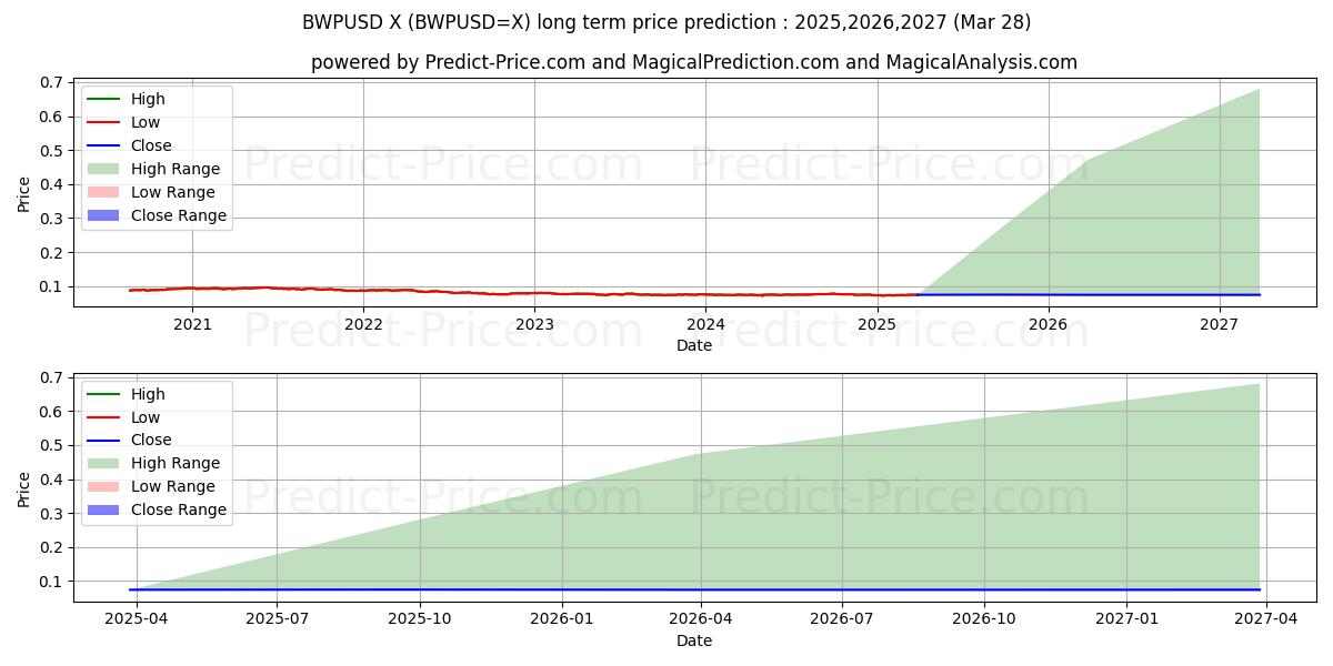 Maksimale og minimale prisforudsigelser på lang sigt for BWP/USD