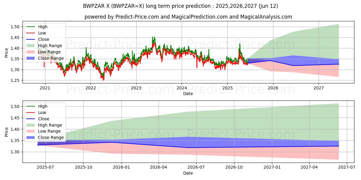 حداکثر و حداقل پیش‌بینی قیمت بلندمدت BWP/ZAR برای 2025,2026,2027