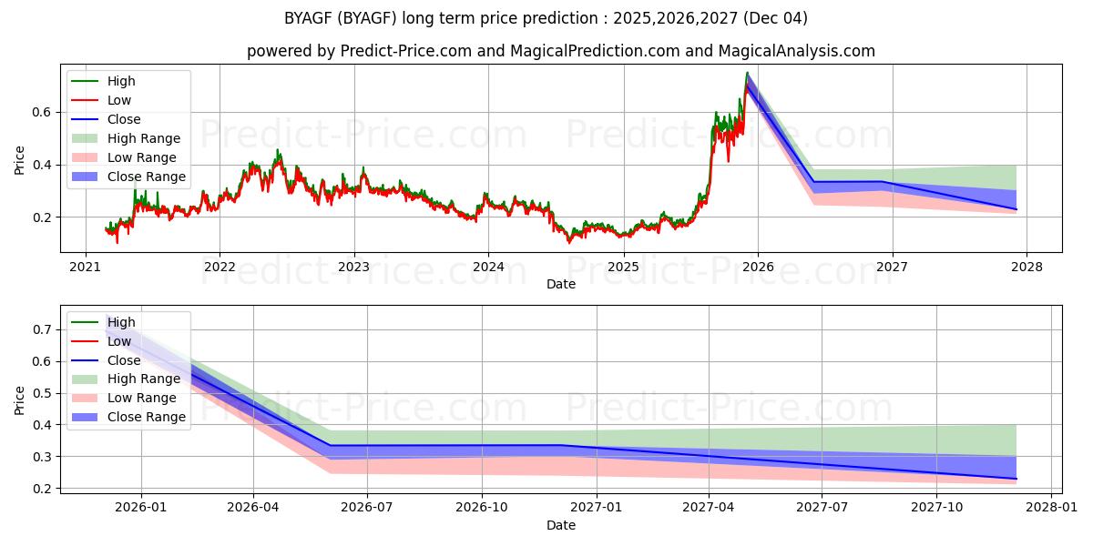 BANYAN GOLD CORP के लिए दीर्घकालिक मूल्य की भविष्यवाणी में अधिकतम और न्यूनतम