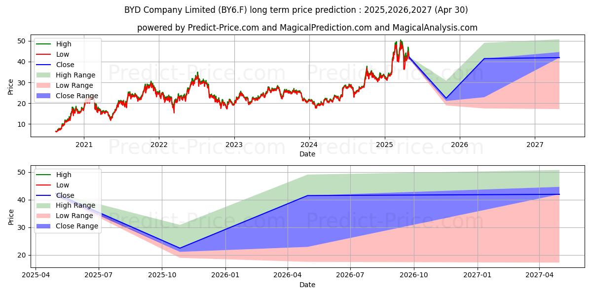 BYD CO. LTD H  YC 1 (BY6.F) stock Long-Term Price Forecast: 2025,2026,2027